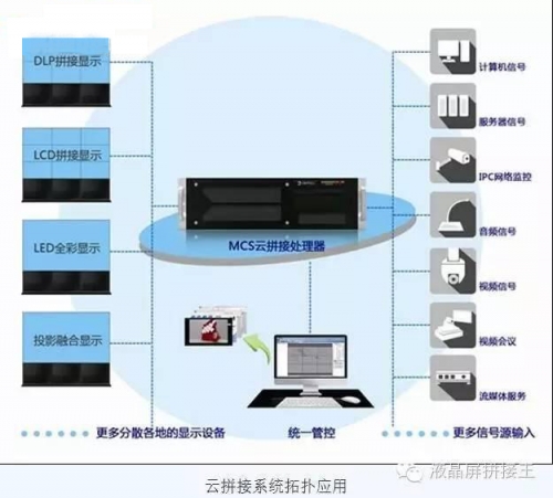 不懂“云拼接”大屏？没关系 看完这四点全懂了！